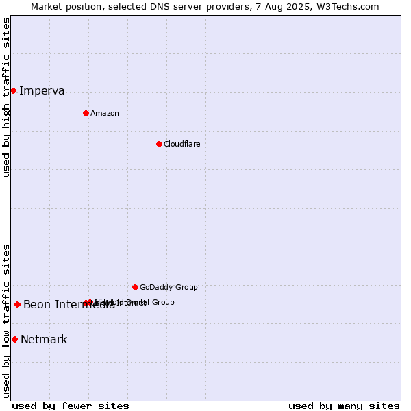 Market position of Beon Intermedia vs. Netmark vs. Imperva