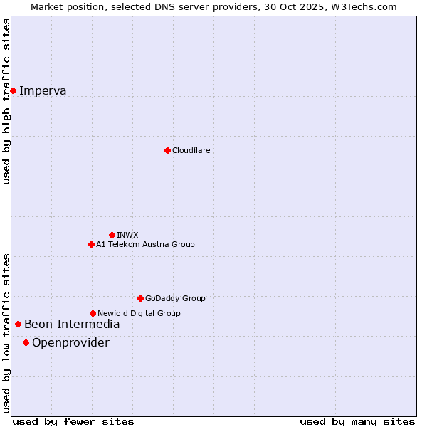 Market position of Openprovider vs. Beon Intermedia vs. Imperva