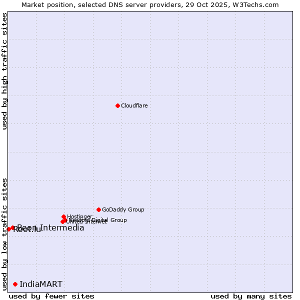 Market position of IndiaMART vs. Beon Intermedia vs. Root.lu
