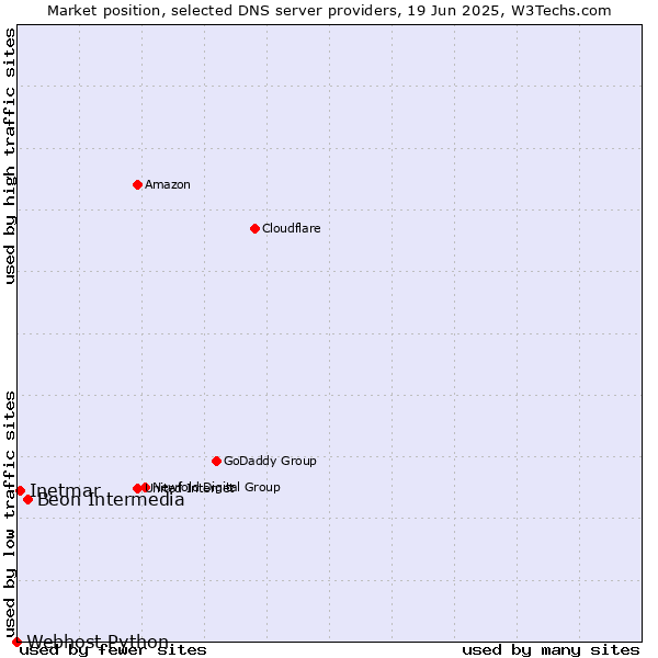 Market position of Beon Intermedia vs. Inetmar vs. Webhost Python