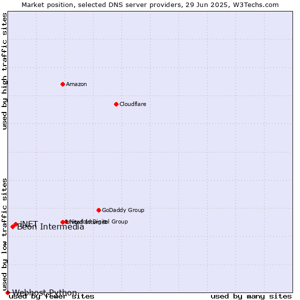 Market position of iNET vs. Beon Intermedia vs. Webhost Python