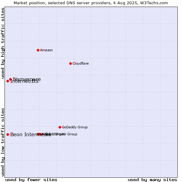 Market position of Namespace vs. Internet.BS vs. Beon Intermedia