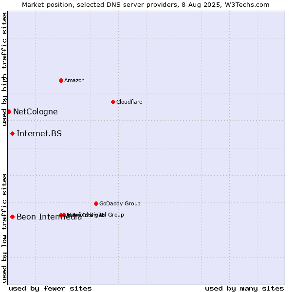 Market position of Internet.BS vs. Beon Intermedia vs. NetCologne
