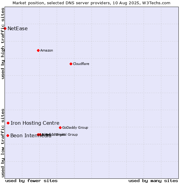 Market position of Iron Hosting Centre vs. Beon Intermedia vs. NetEase