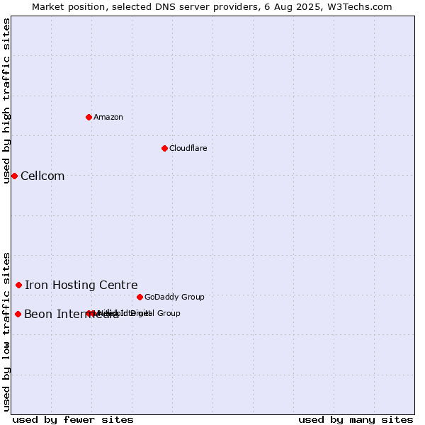Market position of Iron Hosting Centre vs. Beon Intermedia vs. Cellcom
