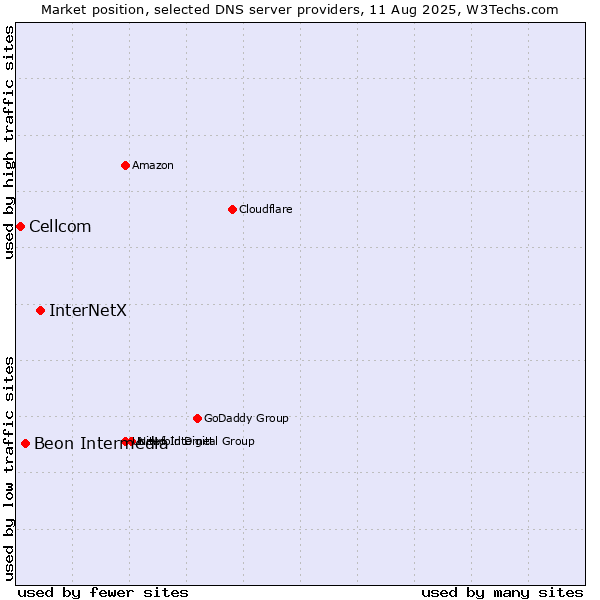 Market position of InterNetX vs. Beon Intermedia vs. Cellcom