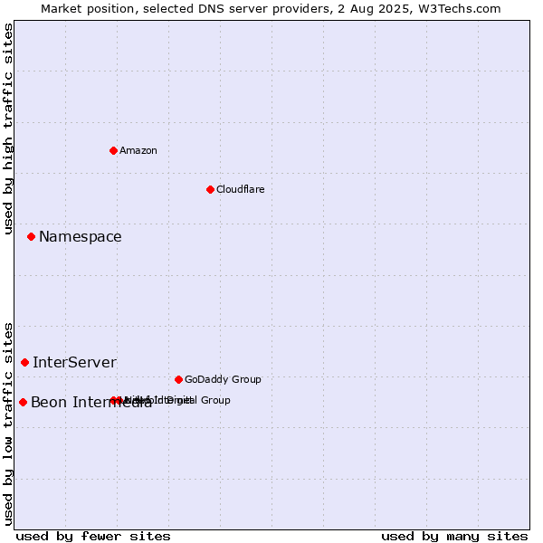 Market position of Namespace vs. InterServer vs. Beon Intermedia