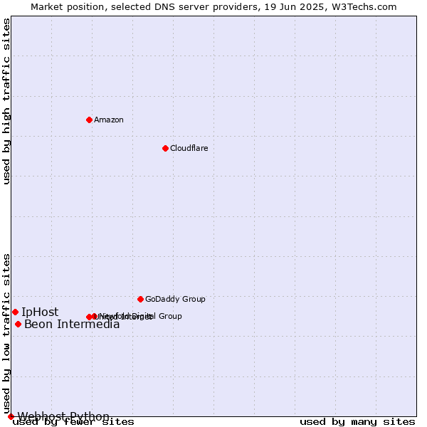 Market position of Beon Intermedia vs. IpHost vs. Webhost Python