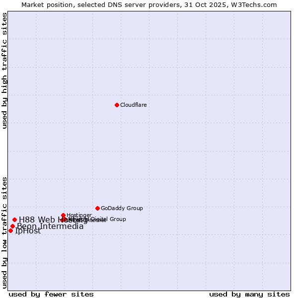 Market position of H88 Web Hosting vs. Beon Intermedia vs. IpHost