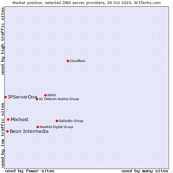Market position of Mixhost vs. Beon Intermedia vs. IPServerOne