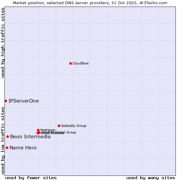 Market position of Beon Intermedia vs. Name Hero vs. IPServerOne