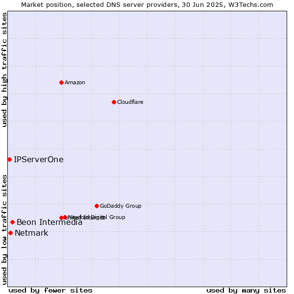 Market position of Beon Intermedia vs. Netmark vs. IPServerOne