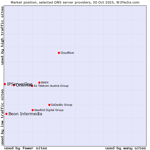 Market position of Onamae vs. Beon Intermedia vs. IPServerOne
