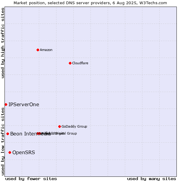 Market position of OpenSRS vs. Beon Intermedia vs. IPServerOne