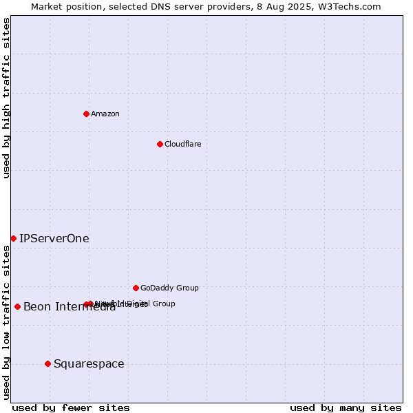 Market position of Squarespace vs. Beon Intermedia vs. IPServerOne