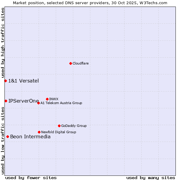 Market position of Beon Intermedia vs. IPServerOne vs. 1&1 Versatel