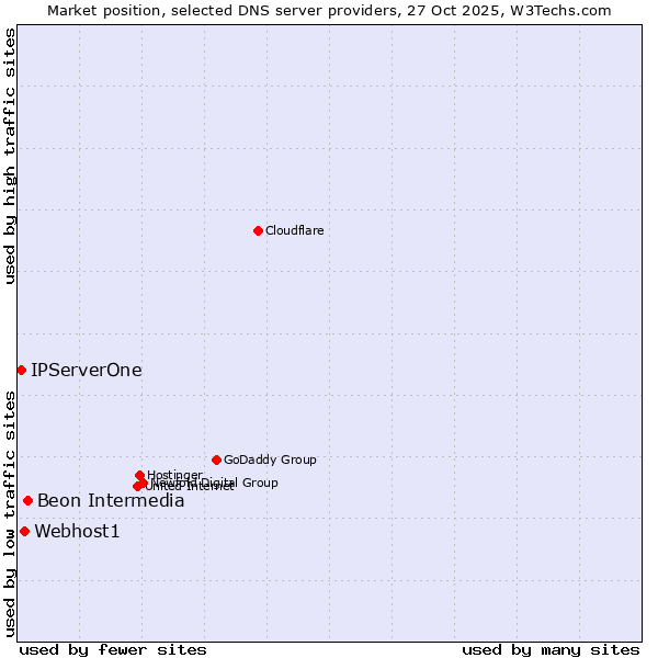 Market position of Beon Intermedia vs. Webhost1 vs. IPServerOne