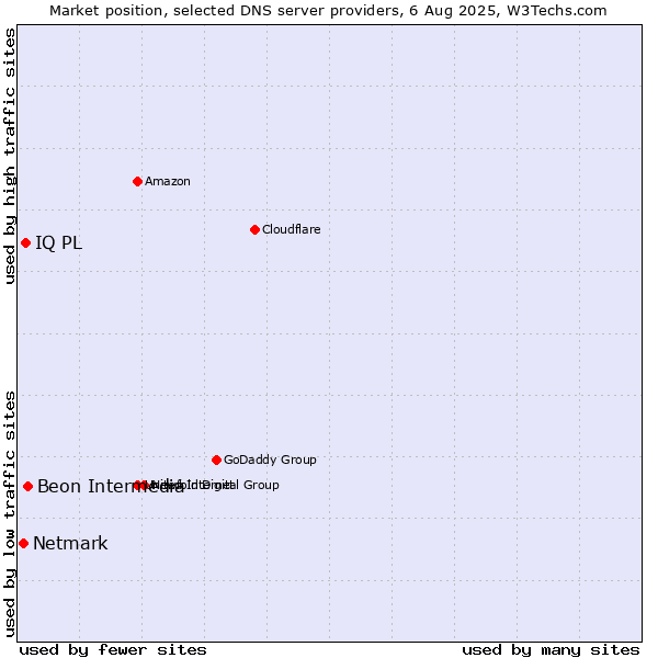 Market position of Beon Intermedia vs. IQ PL vs. Netmark