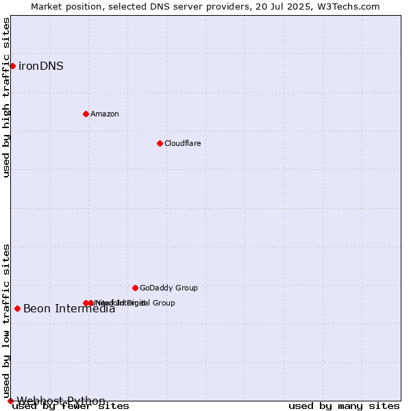 Market position of Beon Intermedia vs. ironDNS vs. Webhost Python