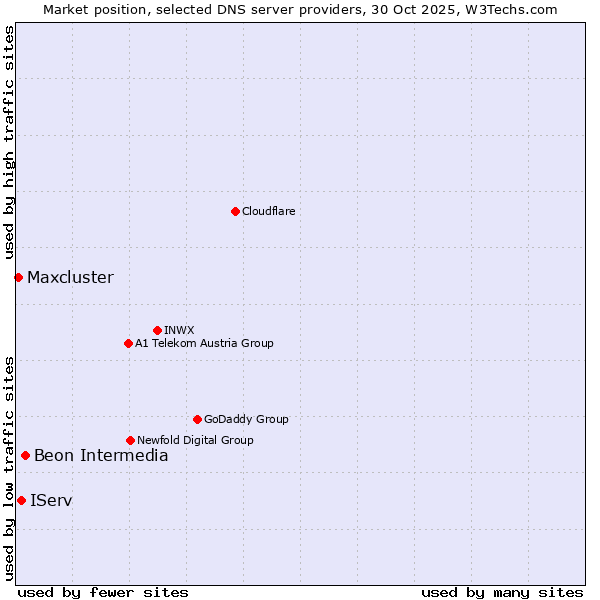 Market position of Beon Intermedia vs. IServ vs. Maxcluster