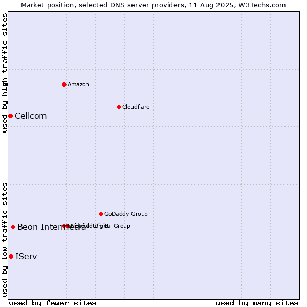 Market position of Beon Intermedia vs. IServ vs. Cellcom