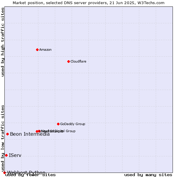 Market position of Beon Intermedia vs. IServ vs. Webhost Python
