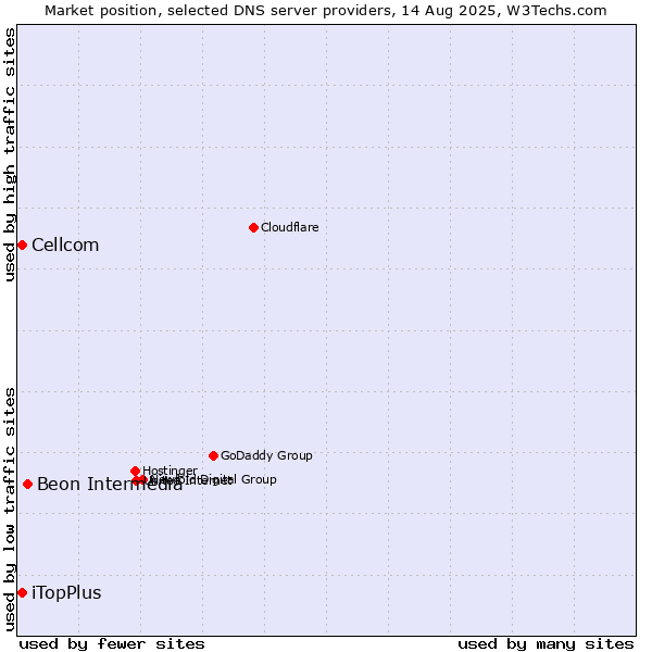 Market position of Beon Intermedia vs. iTopPlus vs. Cellcom