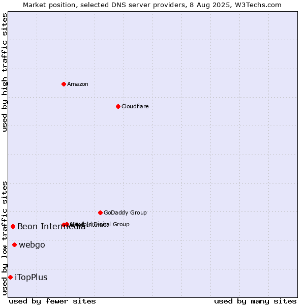 Market position of webgo vs. Beon Intermedia vs. iTopPlus