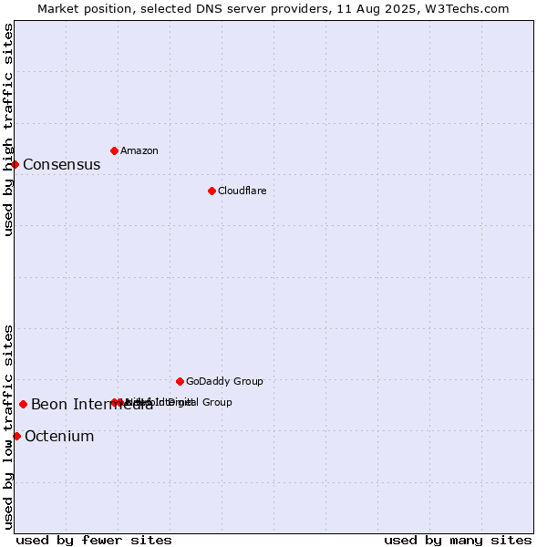 Market position of Beon Intermedia vs. Octenium vs. Consensus