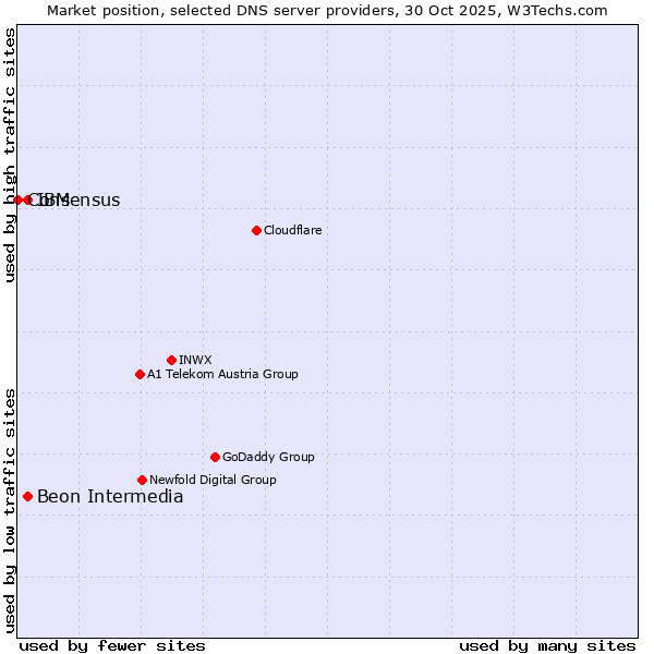 Market position of IBM vs. Beon Intermedia vs. Consensus