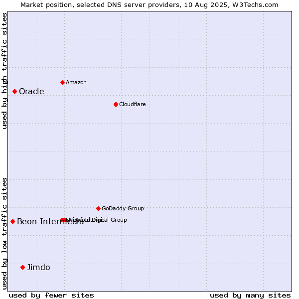 Market position of Jimdo vs. Oracle vs. Beon Intermedia