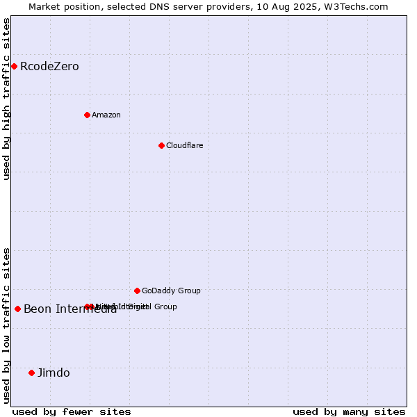 Market position of Jimdo vs. Beon Intermedia vs. RcodeZero