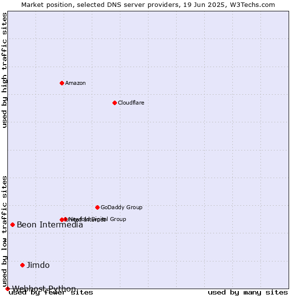 Market position of Jimdo vs. Beon Intermedia vs. Webhost Python
