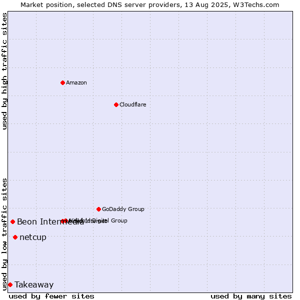 Market position of netcup vs. Beon Intermedia vs. Takeaway