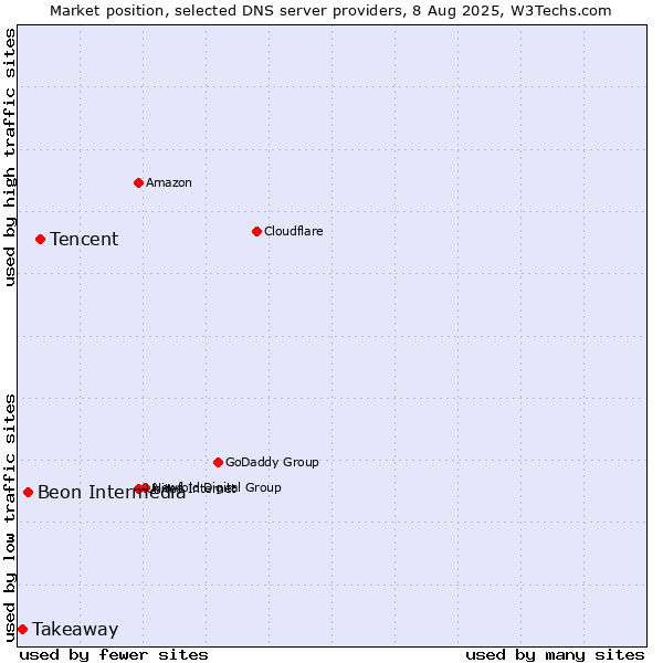 Market position of Tencent vs. Beon Intermedia vs. Takeaway
