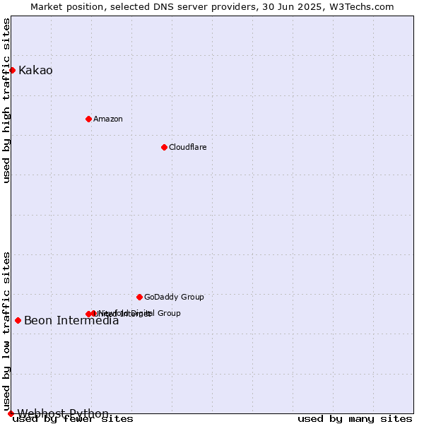 Market position of Beon Intermedia vs. Kakao vs. Webhost Python