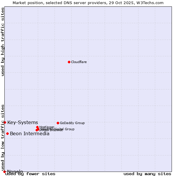 Market position of Beon Intermedia vs. Key-Systems vs. Nanelo