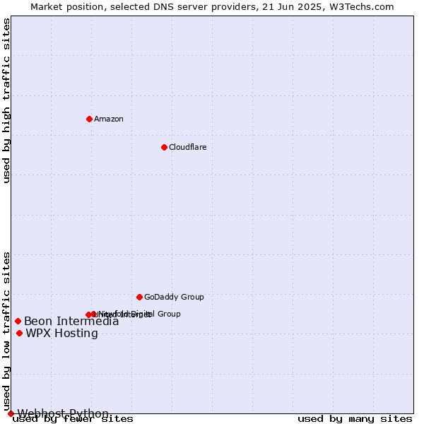 Market position of WPX Hosting vs. Beon Intermedia vs. Webhost Python