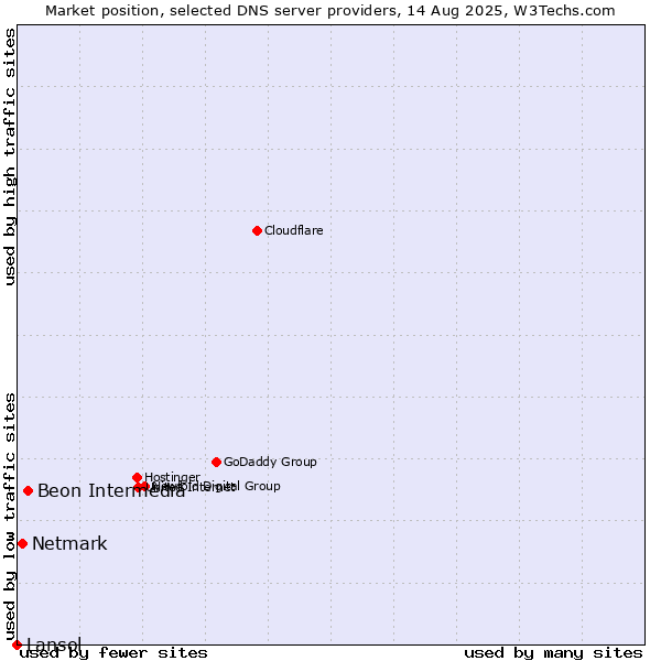 Market position of Beon Intermedia vs. Netmark vs. Lansol