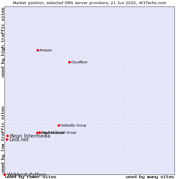 Market position of Beon Intermedia vs. Ledl.net vs. Webhost Python