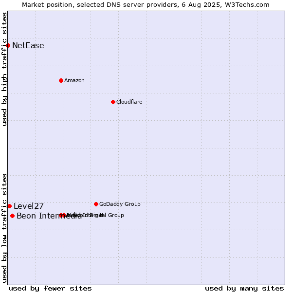 Market position of Beon Intermedia vs. Level27 vs. NetEase