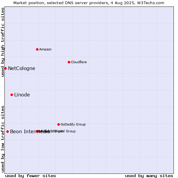 Market position of Linode vs. Beon Intermedia vs. NetCologne