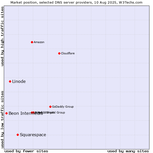 Market position of Squarespace vs. Linode vs. Beon Intermedia