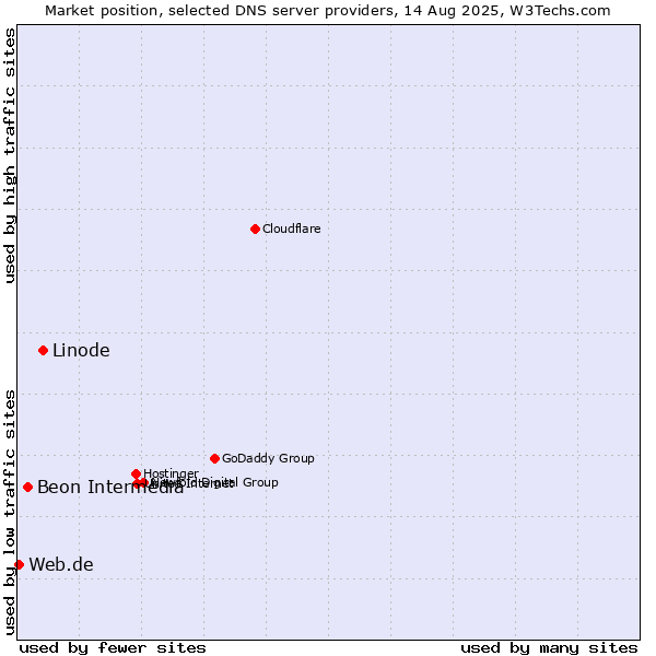 Market position of Linode vs. Beon Intermedia vs. Web.de