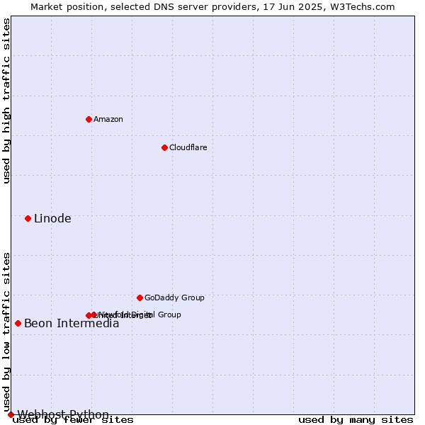 Market position of Linode vs. Beon Intermedia vs. Webhost Python