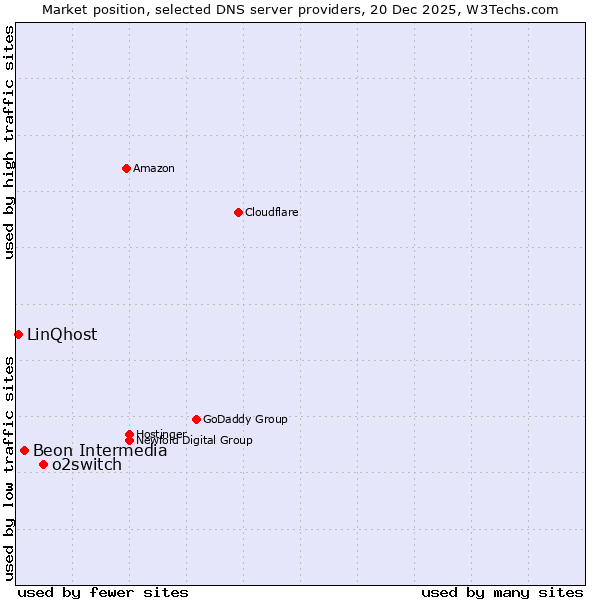 Market position of o2switch vs. Beon Intermedia vs. LinQhost