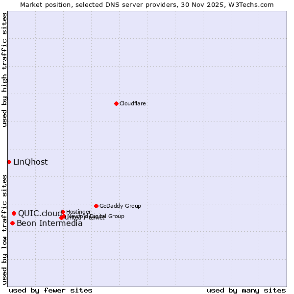 Market position of QUIC.cloud vs. Beon Intermedia vs. LinQhost