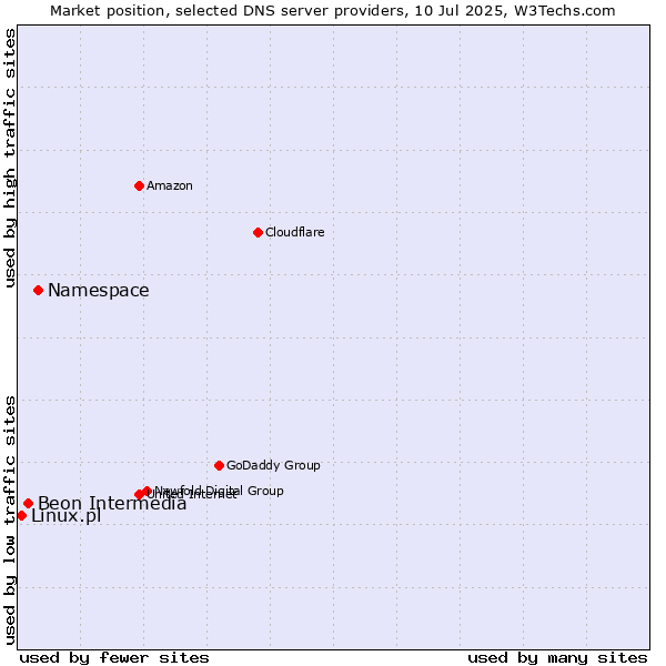 Market position of Namespace vs. Beon Intermedia vs. Linux.pl