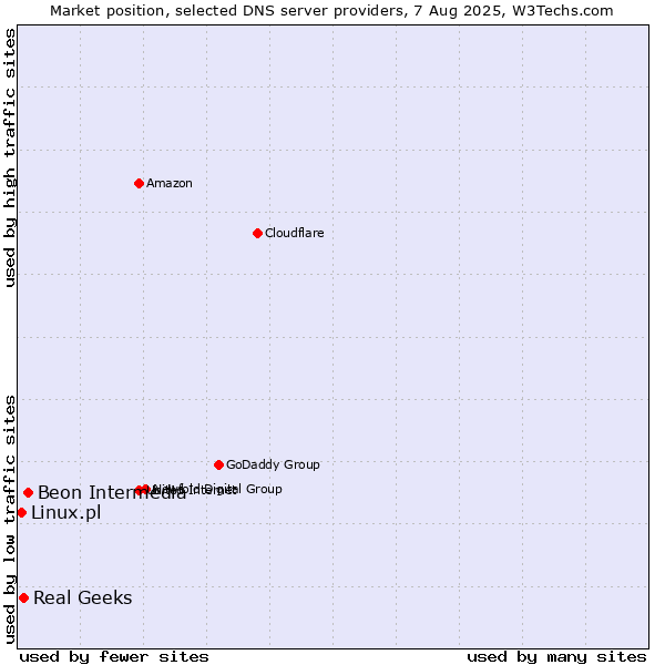 Market position of Beon Intermedia vs. Real Geeks vs. Linux.pl