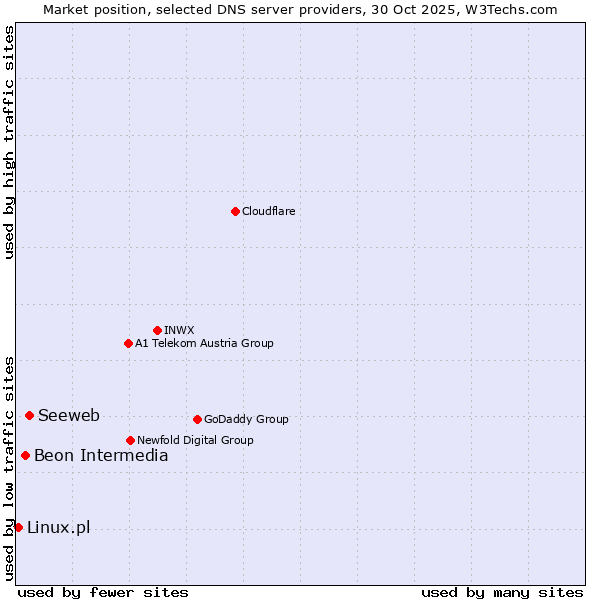 Market position of Seeweb vs. Beon Intermedia vs. Linux.pl